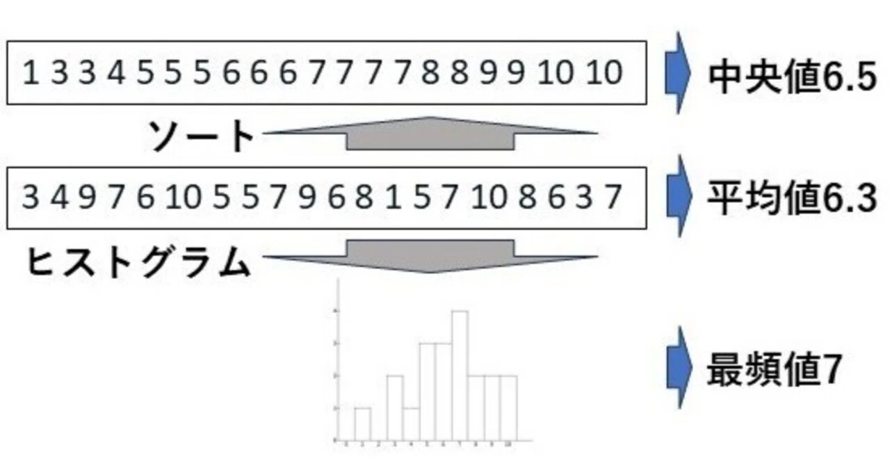 高校数学をプログラミングで解く（数学I編）「5-1 データの整理