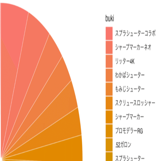 ggplot2 を使ったパイチャートの作成｜Ash