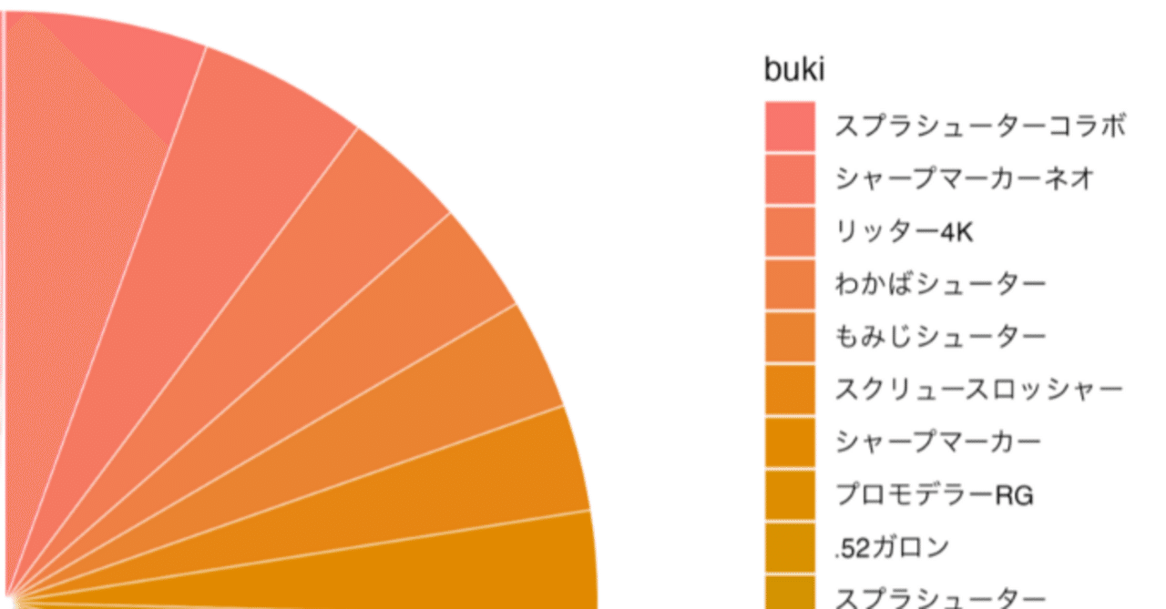 ggplot2 を使ったパイチャートの作成｜Ash