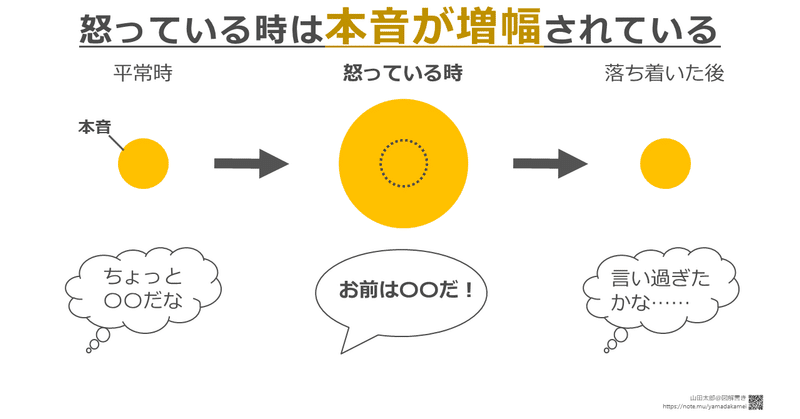 【図解497】怒っている時は本音が「増幅」されている（2019/05/02追記）