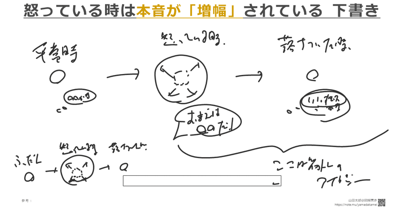 図解497 怒っている時は本音が 増幅 されている 2019 05 02追記 山田太郎 図解描き Note