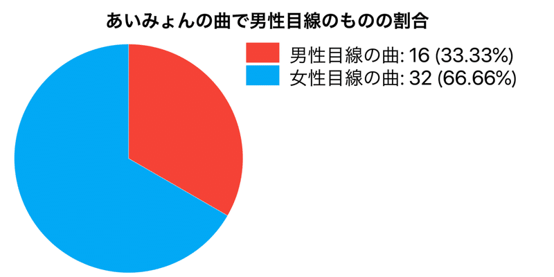 あいみょんの歌詞で 男性目線のものはどのくらいの割合かの検証 ヒロシdeath Note あいみょんの歌詞で 男性目線のものはどのくらいの割合かの検証 ヒロシdeath Note