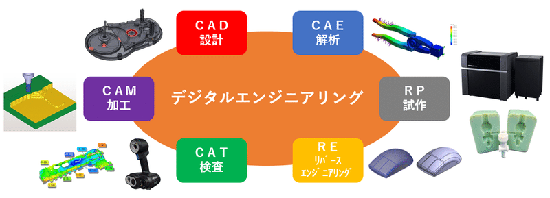 平成 から 令和 へ ３ｄものづくりの未来 3dcad Cam Cae 小原 照記 テルえもん Note