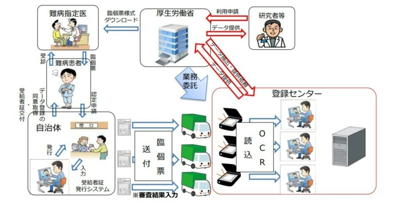医療費助成の対象とならない難病患者のデータ登録などについて難病小慢 医療費助成の対象とならない難病患者のデータ登録などについて難病小慢