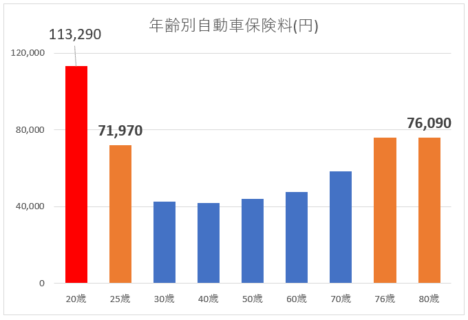 年齢と運転の関係を調べてみた 堀場 英雄 Hideo Horiba Note