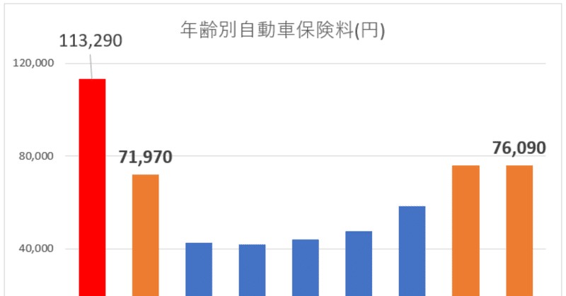 年齢と運転の関係を調べてみた 堀場 英雄 Hideo Horiba Note