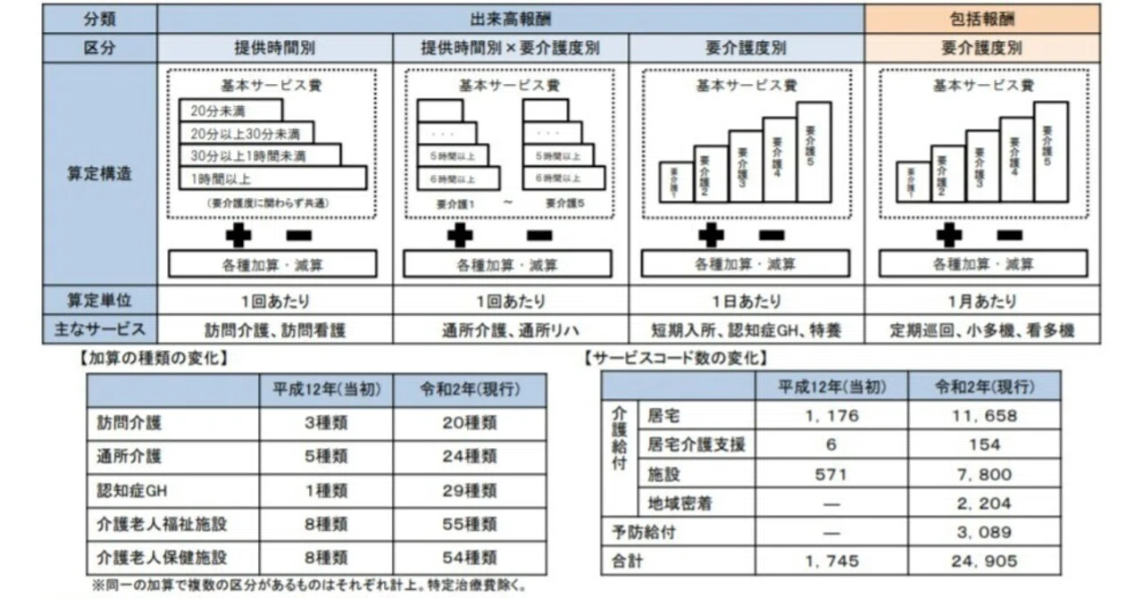 介護報酬のサービスコードが14倍以上に増加で報酬体系の簡素化が提案