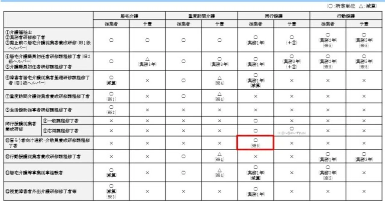 居宅介護のサ責要件の暫定措置の解消でさらなる減算を示す（10月12日