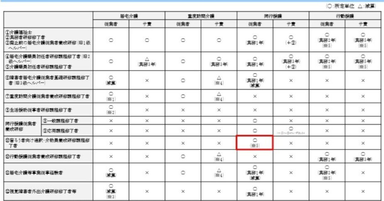居宅介護のサ責要件の暫定措置の解消でさらなる減算を示す（10月12日
