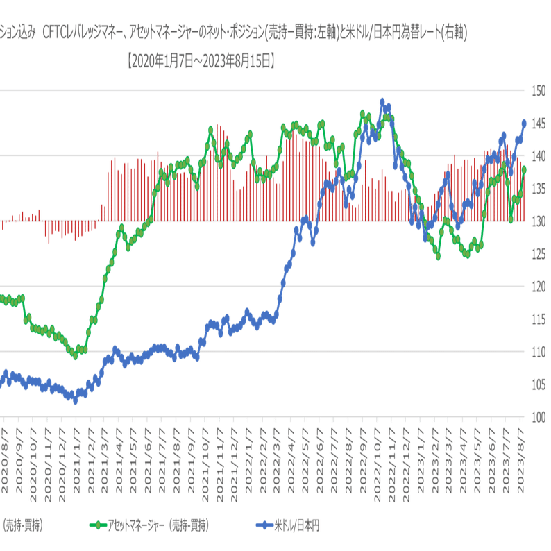 CFTC先物・オプション込み 2023年8月15日時点 金融商品(為替・ビットコイン) 投資家別ポジション｜FR(FutureResearch)