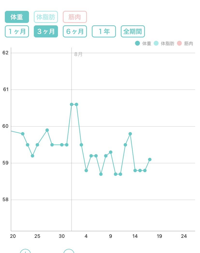 特茶ダイエットチャレンジ！ 4週間経過報告｜mikan＠ことば好きの自分探し