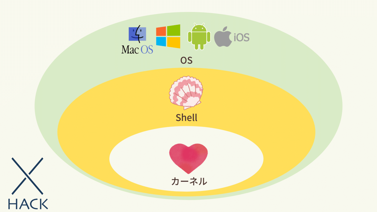 超ざっくり解説シリーズ3 シェル Shell とは シェルについて初心者にもわかりやすく解説するよ とよもも Note 超ざっくり解説シリーズ3 シェル Shell とは シェルについて初心者にもわかりやすく解説するよ とよもも Note