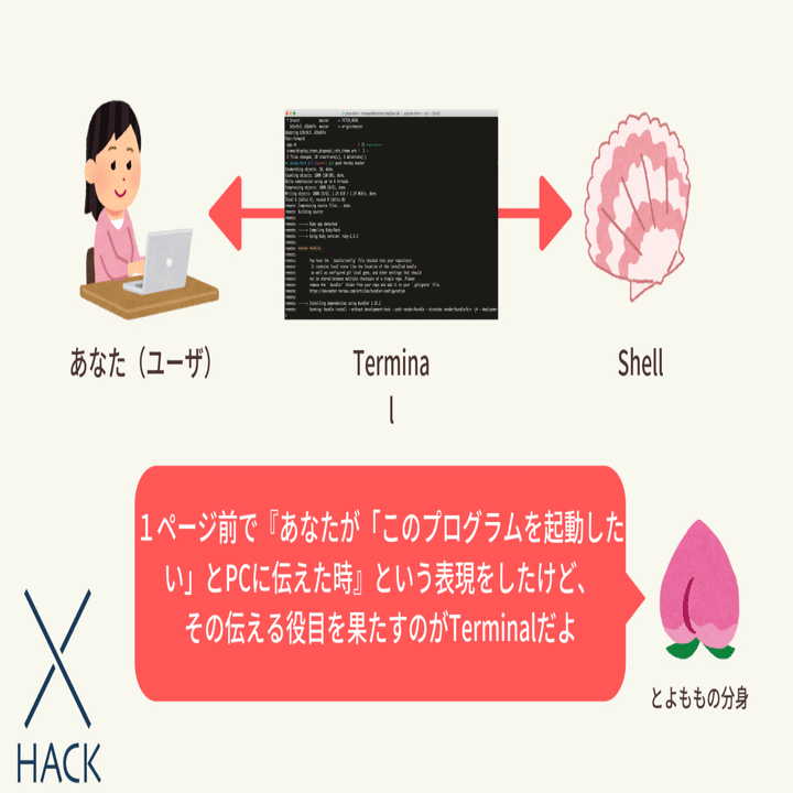 超ざっくり解説シリーズ３ シェル Shell とは シェルについて初心者にもわかりやすく解説するよ とよもも Note