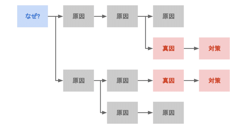 なぜなぜ分析