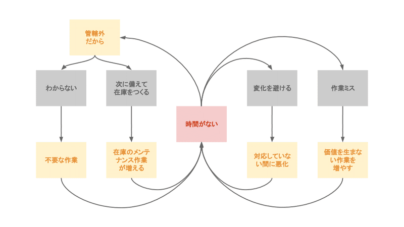 なぜなぜ分析は それは問題か で視点を切り替える 諏訪真一 Note なぜなぜ分析は それは問題か で視点を切り替える 諏訪真一 Note