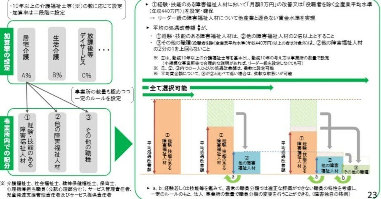 福祉・介護職員等特定処遇改善加算の配分ルール柔軟化を提案（11月27日