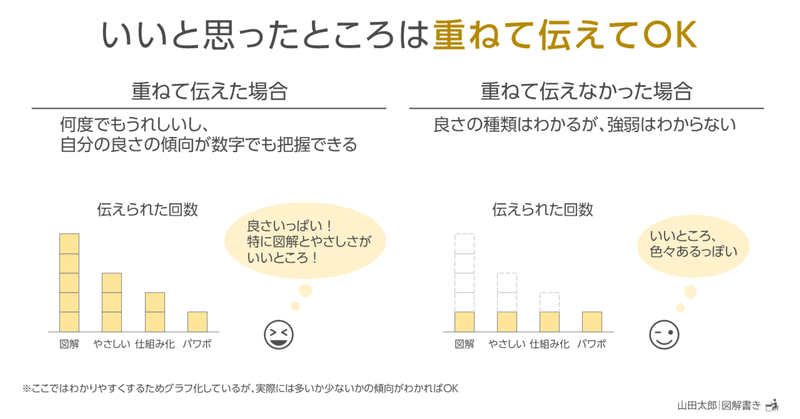 【図解1887】いいと思ったところは｢重ねて伝えて｣OK