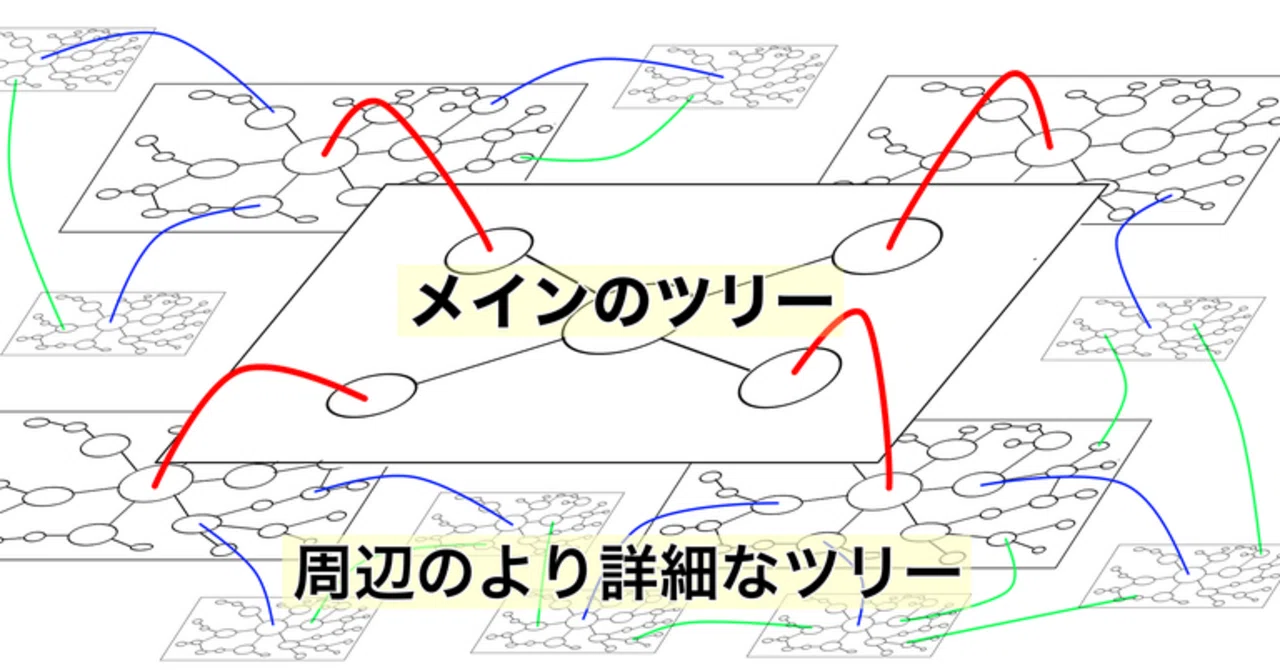 世界史の学び直しに Obsidian を使用してマインドマップを作ってみた