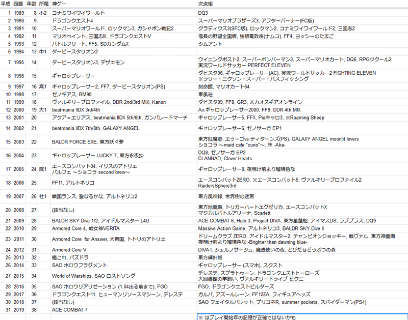 みんなも平成のゲームを振り返ってくれ もっこす ネットワーク技術者 Note みんなも平成のゲームを振り返ってくれ もっこす ネットワーク技術者 Note