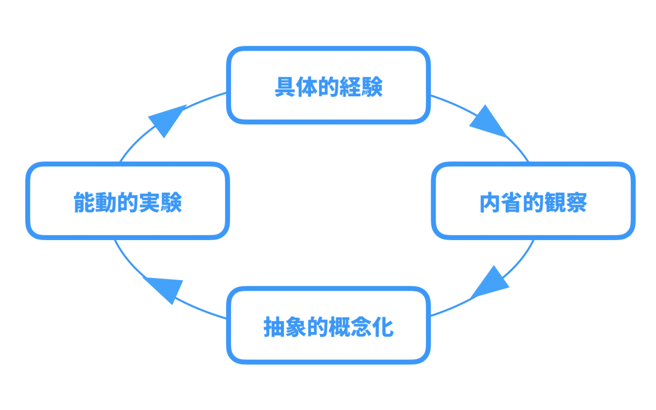 アウトプットによる学びと インプットによる学び 市谷 聡啓 Papanda Note