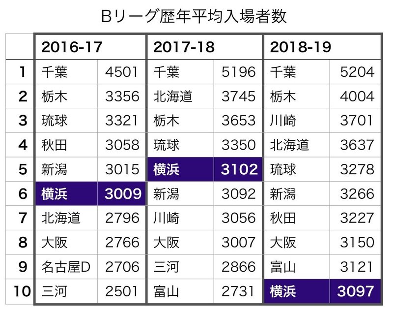 ビーコル18 19シーズンを勝手に振り返るの巻 集客のこと 前編 キヨウケン Note ビーコル18 19シーズンを勝手に振り返るの巻 集客のこと 前編 キヨウケン Note