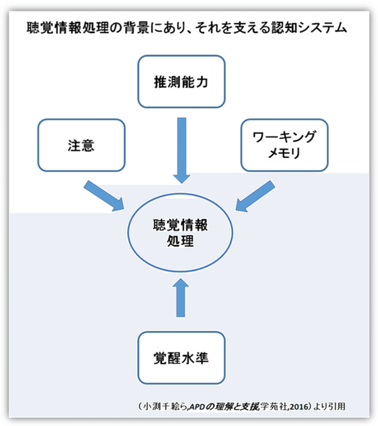 処理 障害 情報 聴覚