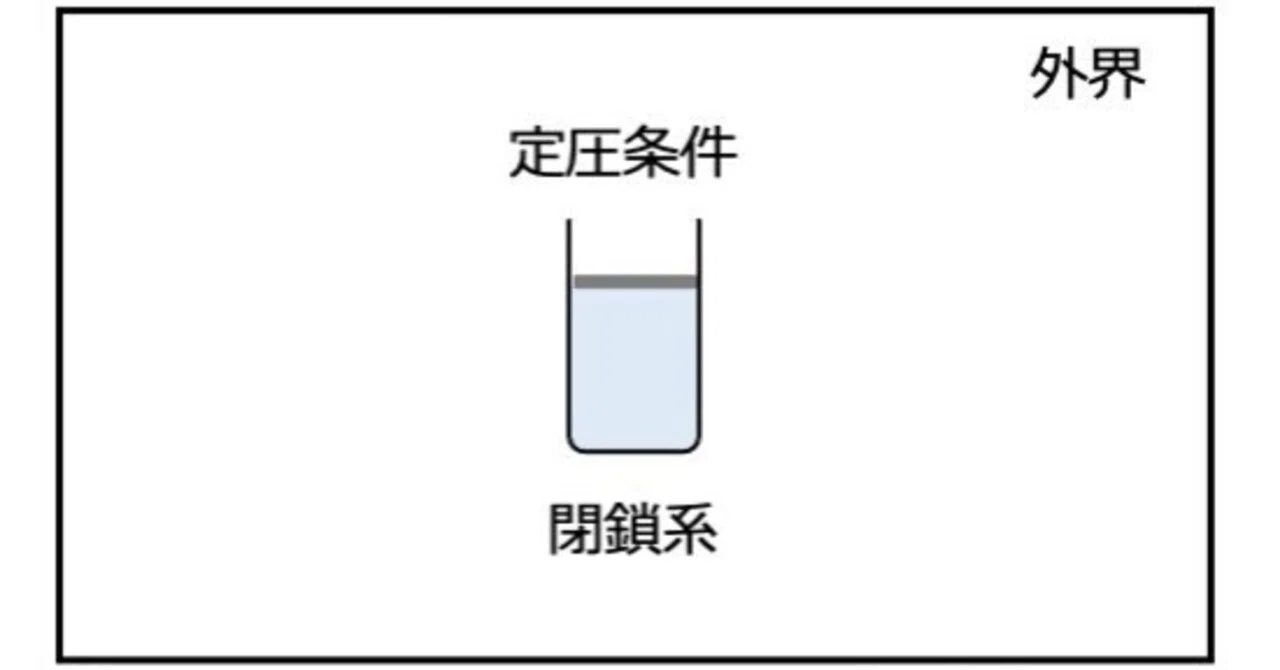 系と外界,系の種類|よく眠れる理科のおはなし