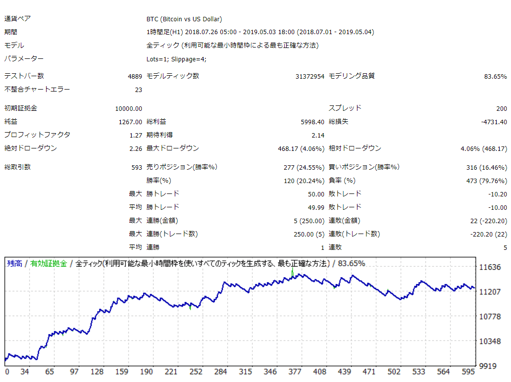 自動売買EA(BOT)無料配布・ソースコード公開】ビットコインに対するブレイクアウト戦術の有効性について｜がるー