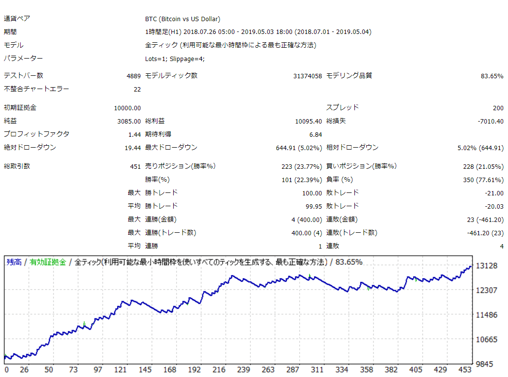 自動売買EA(BOT)無料配布・ソースコード公開】ビットコインに対するブレイクアウト戦術の有効性について｜がるー