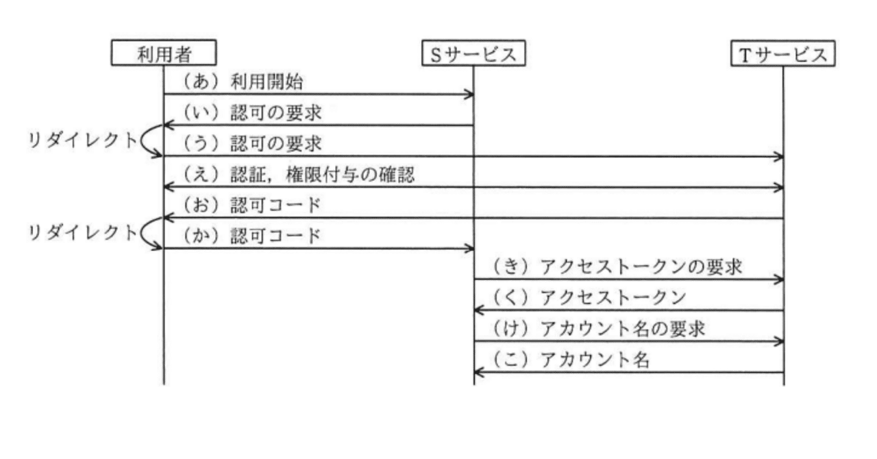 情報処理安全確保支援士2021年(令和3年)春午後1問1(1,577 文字