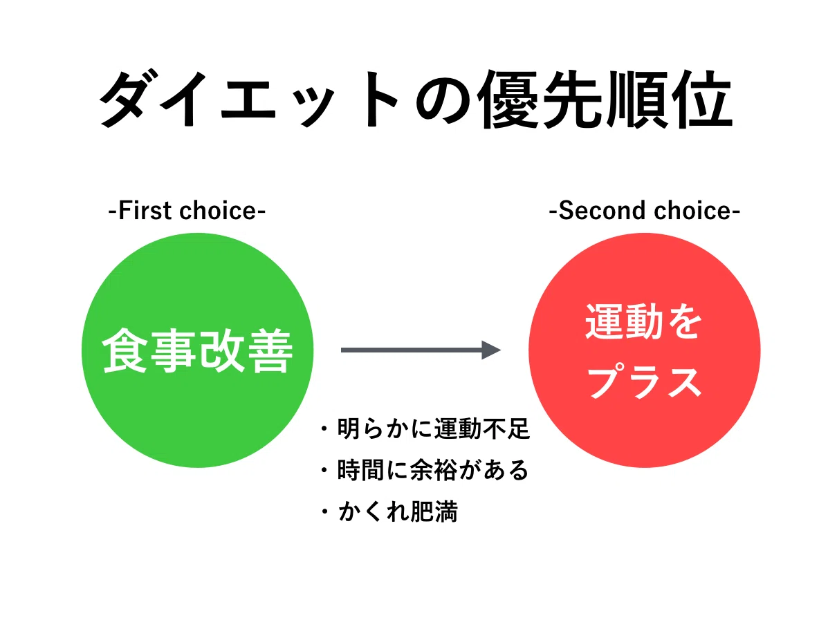ダイエットに必要な基礎的栄養の知識｜山内康平
