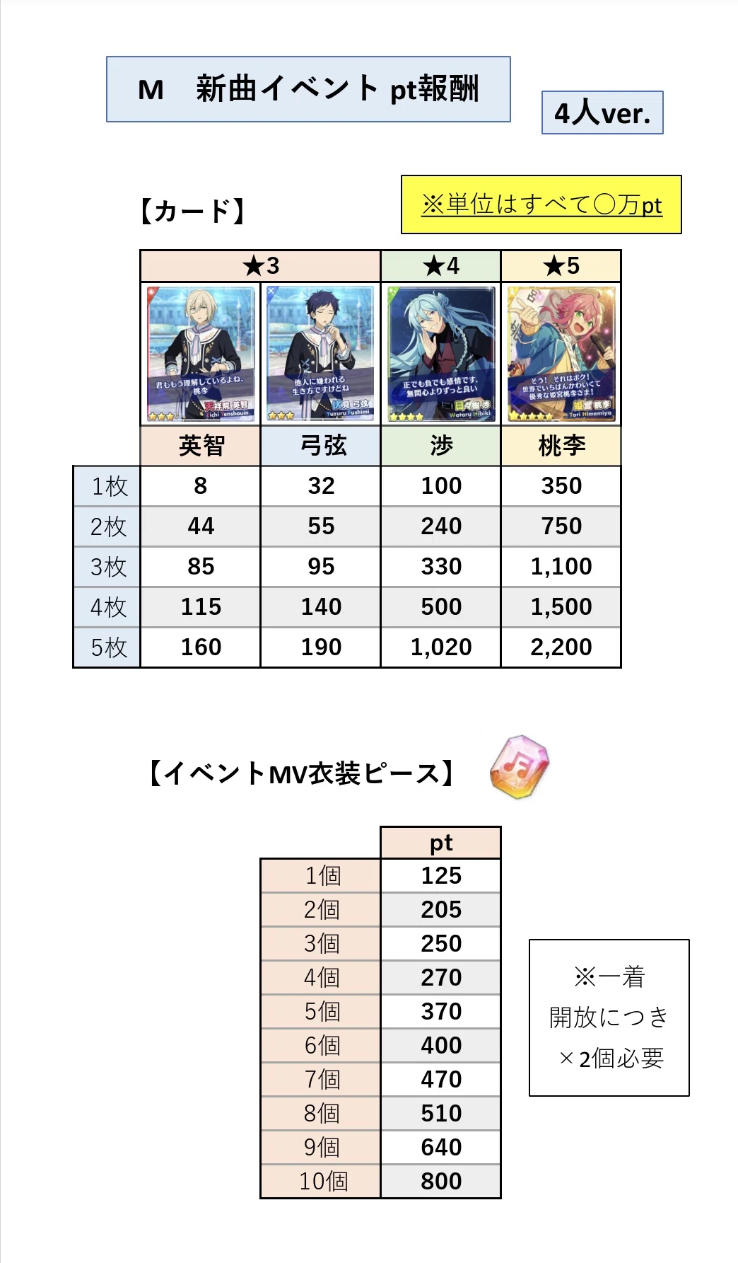 あんスタM】イベント完凸してみた！｜お財布限界突破P