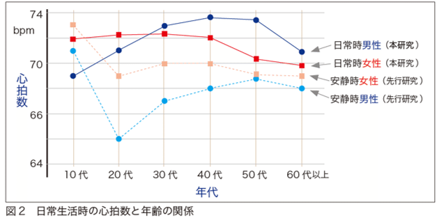 日常生活時の心拍数と寿命との関係 1000万件のビックデータから明らかになったこと 駒澤真人 Note