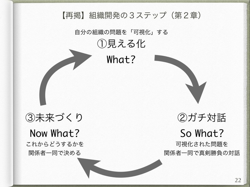 オンライン読書会 組織開発の探究 哲学的基盤 3 フロイト 塩川 太嘉朗 Shiokawa Takao Note