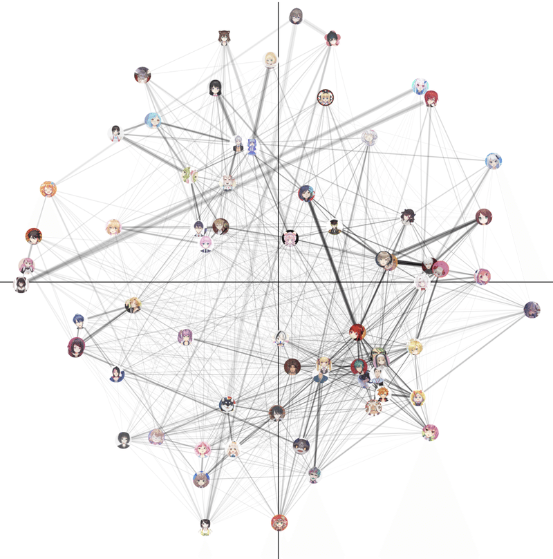 Vtuberがよくコラボする相手を可視化したら面白いんじゃないかと思った話 Miyatsuki Note