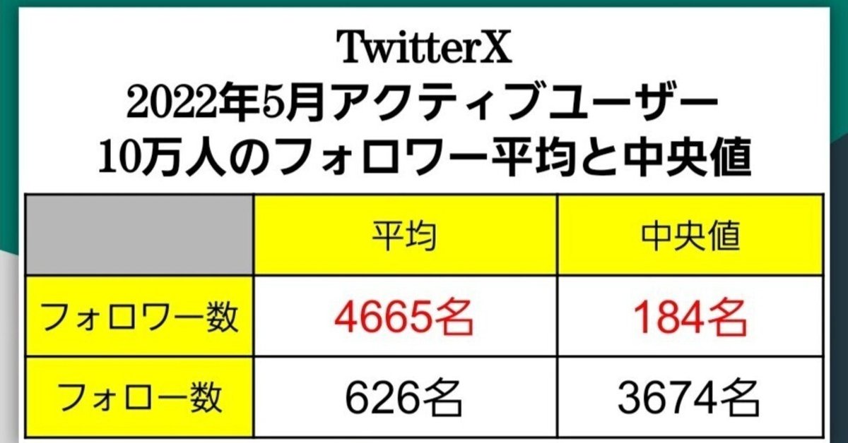 X運用：調査報告Vol.3】10万人のフォロワー中央値が184名な理由 7選｜ぴっぴ兵長のX（旧Twitter）調査記録📚