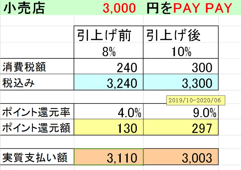 消費税増税で 実は消費税がなくなる不思議な話 キャッシュレス決済 小さなお店のスマホ決済アドバイザー 坂田誠 Note