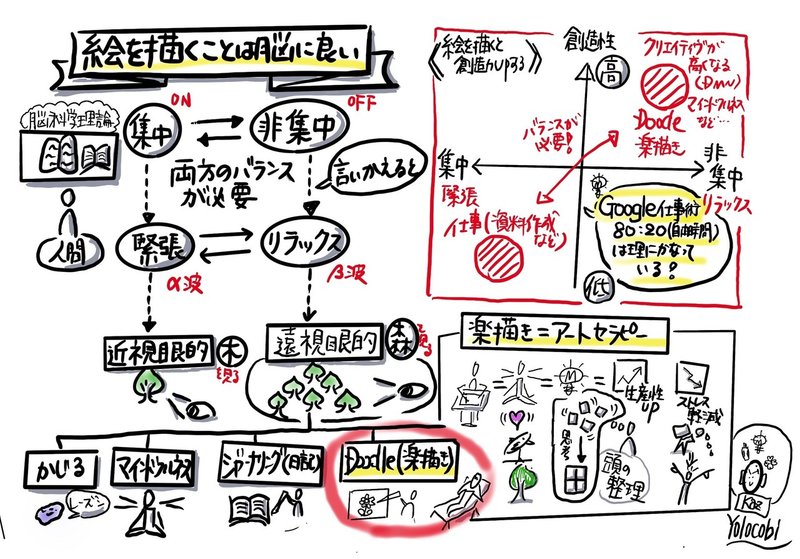 楽描きxクリエイティブx脳科学 論 生産性アップとセラピー効果 Kaz Mizutani Note