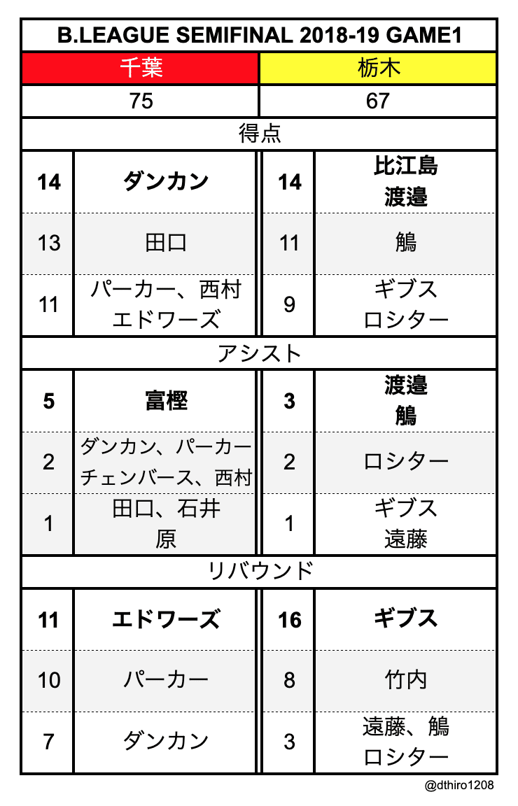 B League Semifinals 18 19 千葉ジェッツvs栃木ブレックス レビュー Hiro Note B League Semifinals 18 19 千葉ジェッツvs栃木ブレックス レビュー Hiro Note