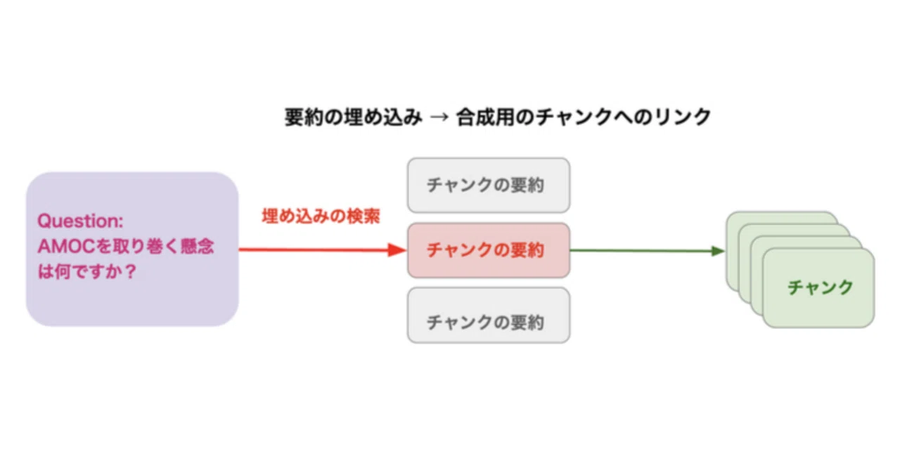 LlamaIndex の DocumentSummaryIndex を試す｜npaka