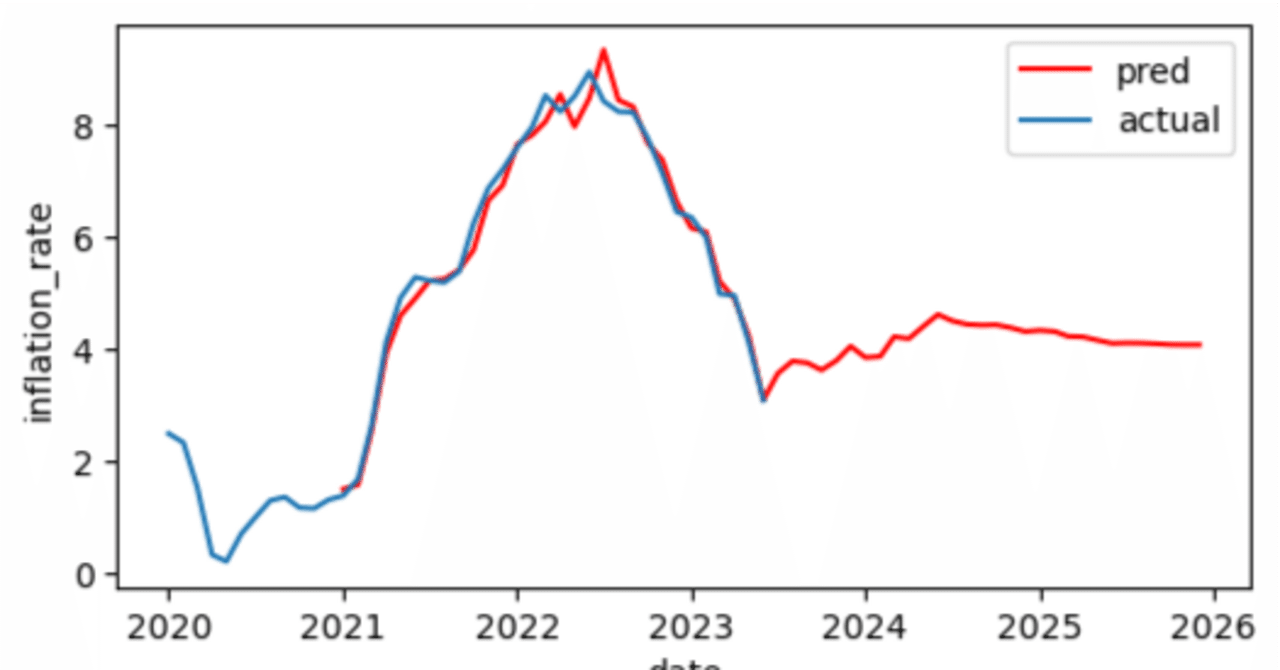 Pythonで今後の米国の金利とインフレ率を予測してみた｜AKI