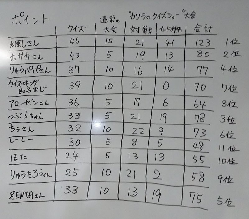 第1回ポケカクイズバトルinトキワ 開催レポート Team Tokiwa チームトキワ Note 第1回ポケカクイズバトルinトキワ 開催レポート Team Tokiwa チームトキワ Note