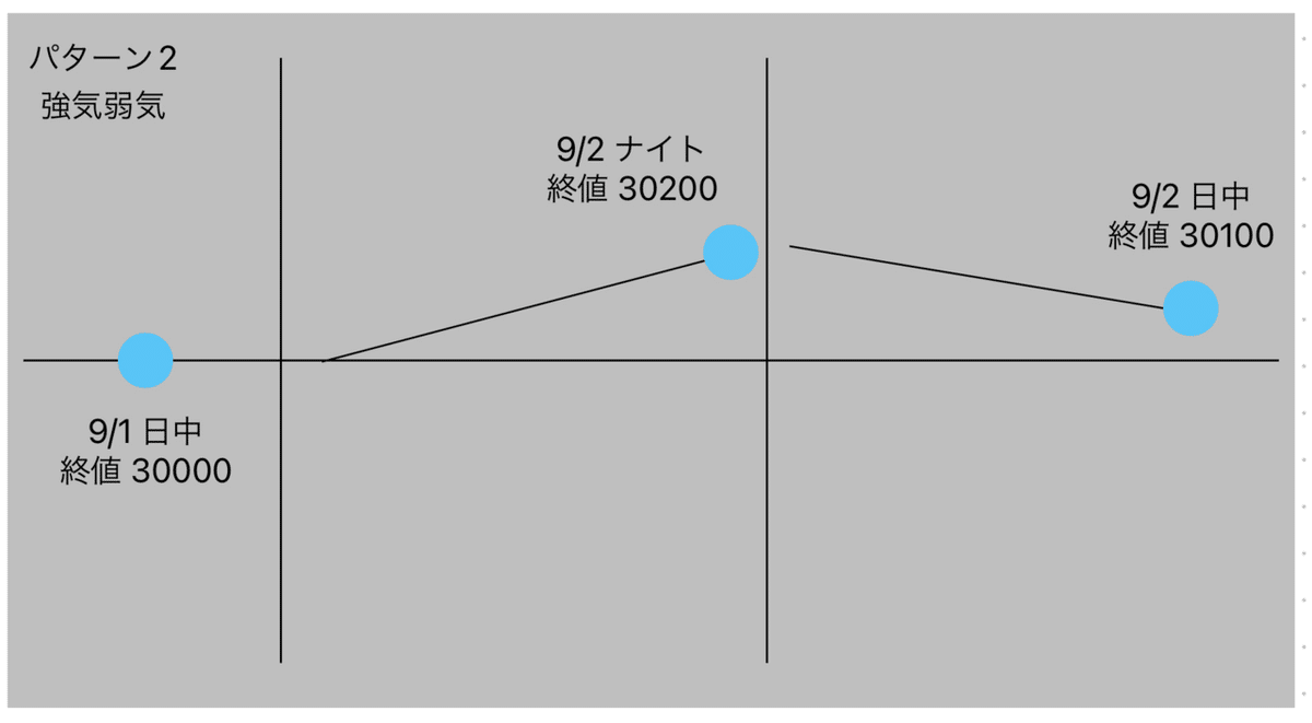 パターンごと上昇トレンド 強気からの弱気