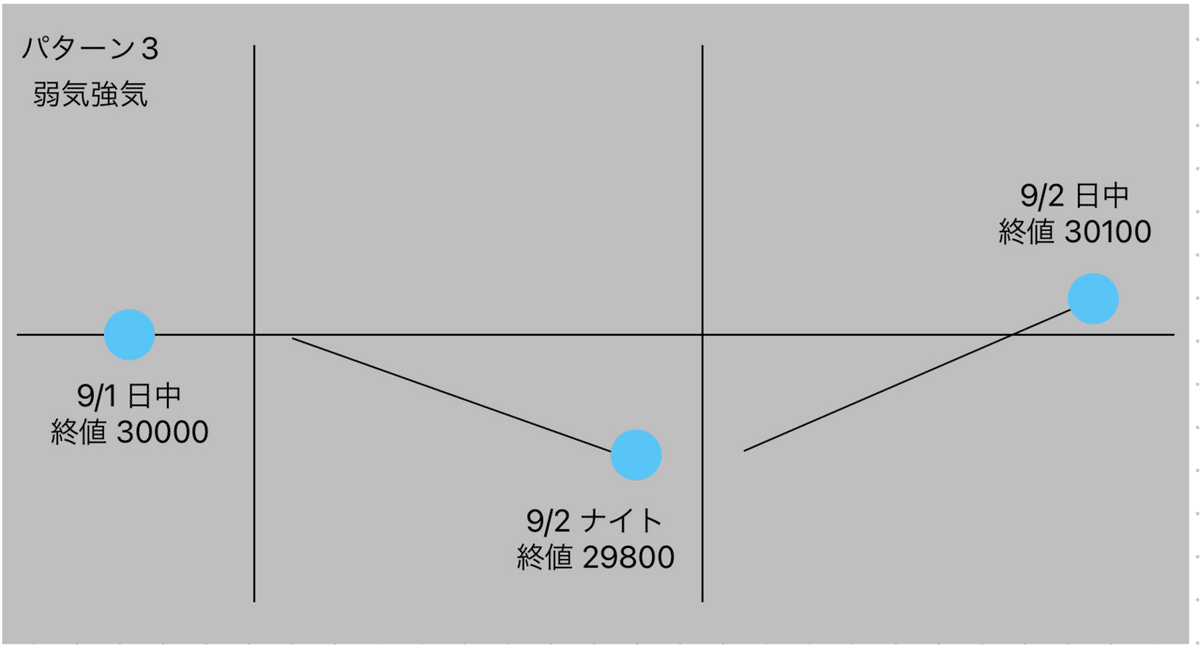 パターンごと上昇トレンド 弱気からの強気