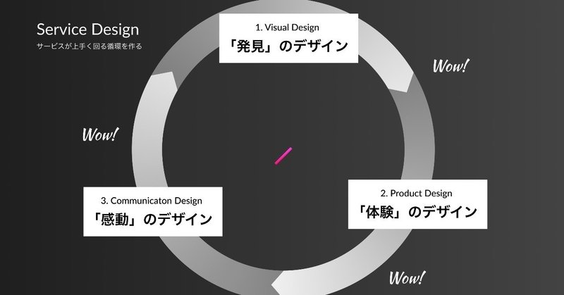 次世代デザインツールのデザイン ~感動を生む循環をつくる~