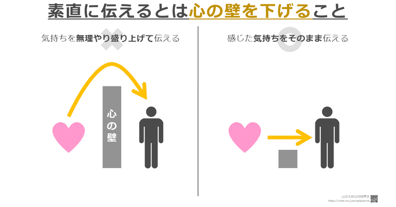 【図解504】「素直に伝える」とは心の壁を下げること