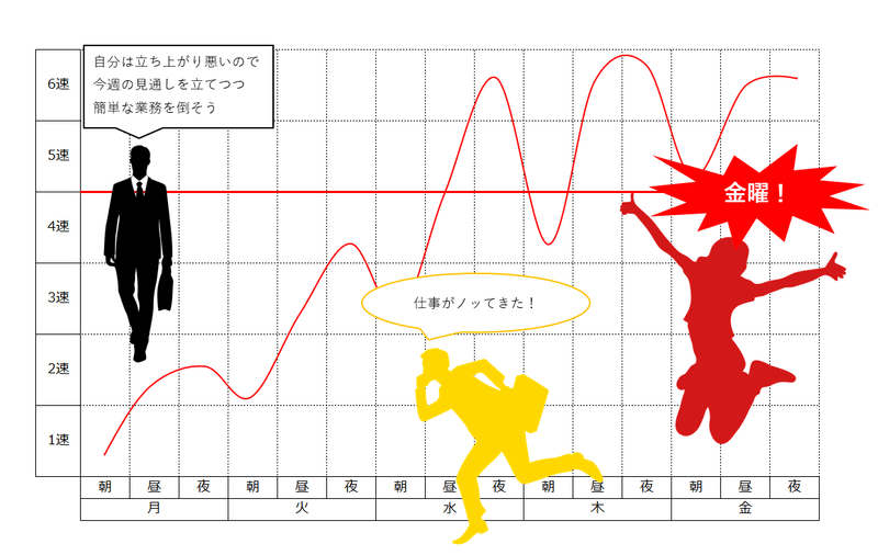 やる気のギアは1速から段階的にしか上がらない 平塚 直樹 Note やる気のギアは1速から段階的にしか上がらない 平塚 直樹 Note