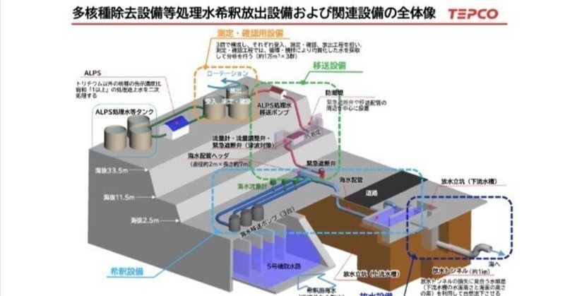 汚染水をめぐり東京電力が説明していないこと（３/3）放出計画なるもの