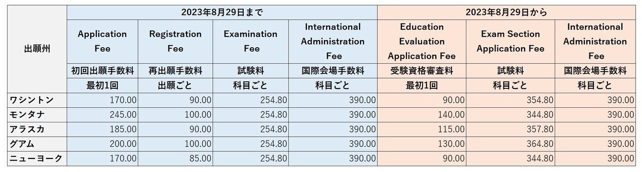 USCPA受験料が2023年8月29日に変更。 どちらかというと受験料は安く