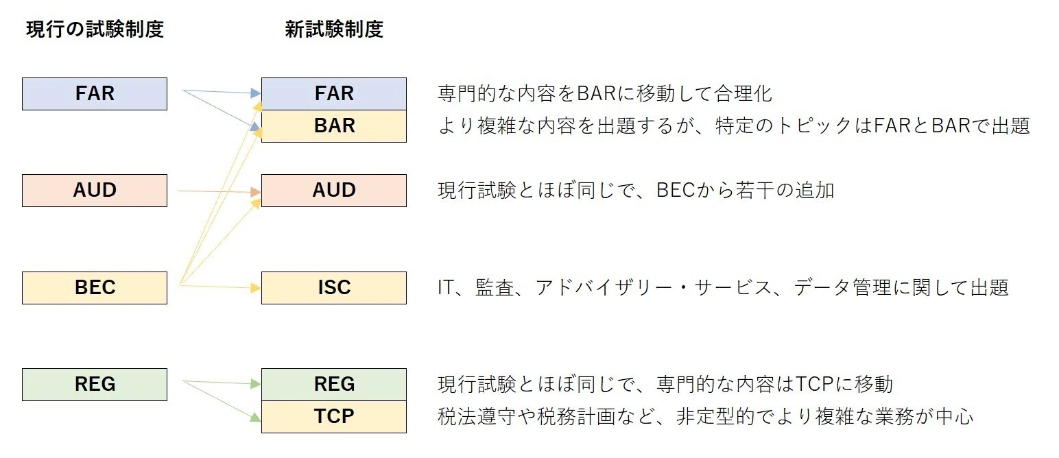 2024年1月のUSCPA試験制度変更で何がどうなるのか？ CPA Evol…｜どこ